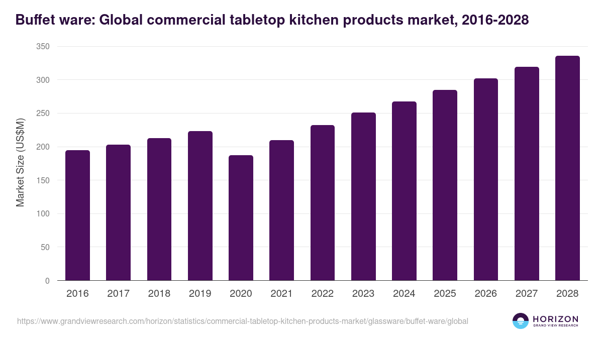 Buffet ware: Global commercial tabletop kitchen products market statistics, 2016-2028 (US$M)