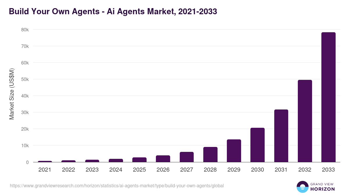 Build Your Own Agents - Ai Agents Market Statistics, 2021-2033 (US$M)