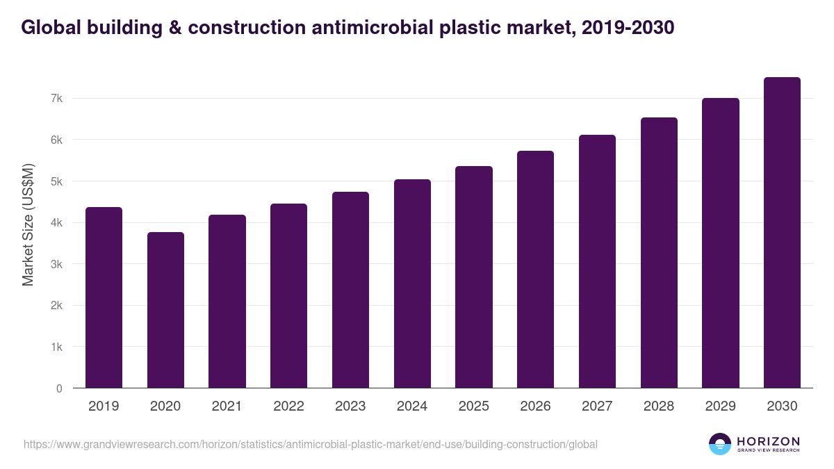Global building & construction antimicrobial plastic market statistics, 2019-2030 (US$M)