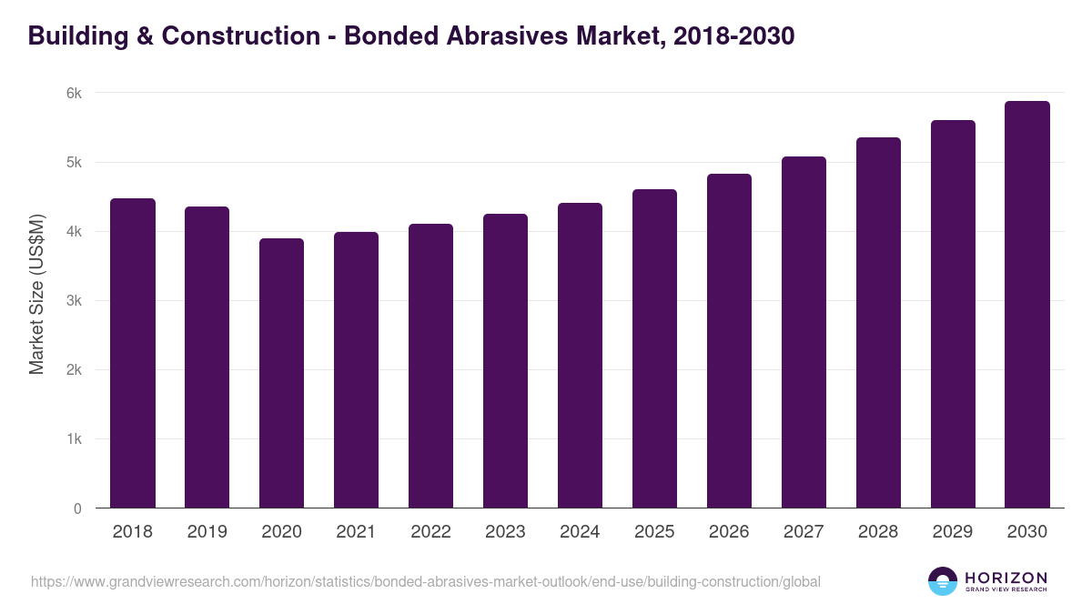 Building & Construction - Bonded Abrasives Market Statistics, 2018-2030 (US$M)
