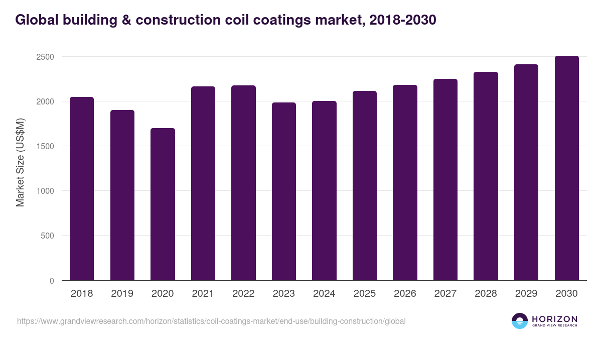 Building & Construction - Coil Coatings Market, 2021-2033 (US$M)