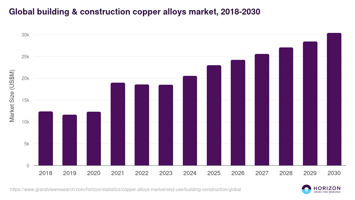 Global building & construction copper alloys market statistics, 2018-2030 (US$M)