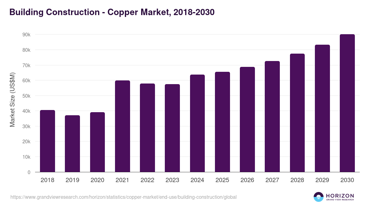 Building Construction - Copper Market, 2018-2030 (US$M)