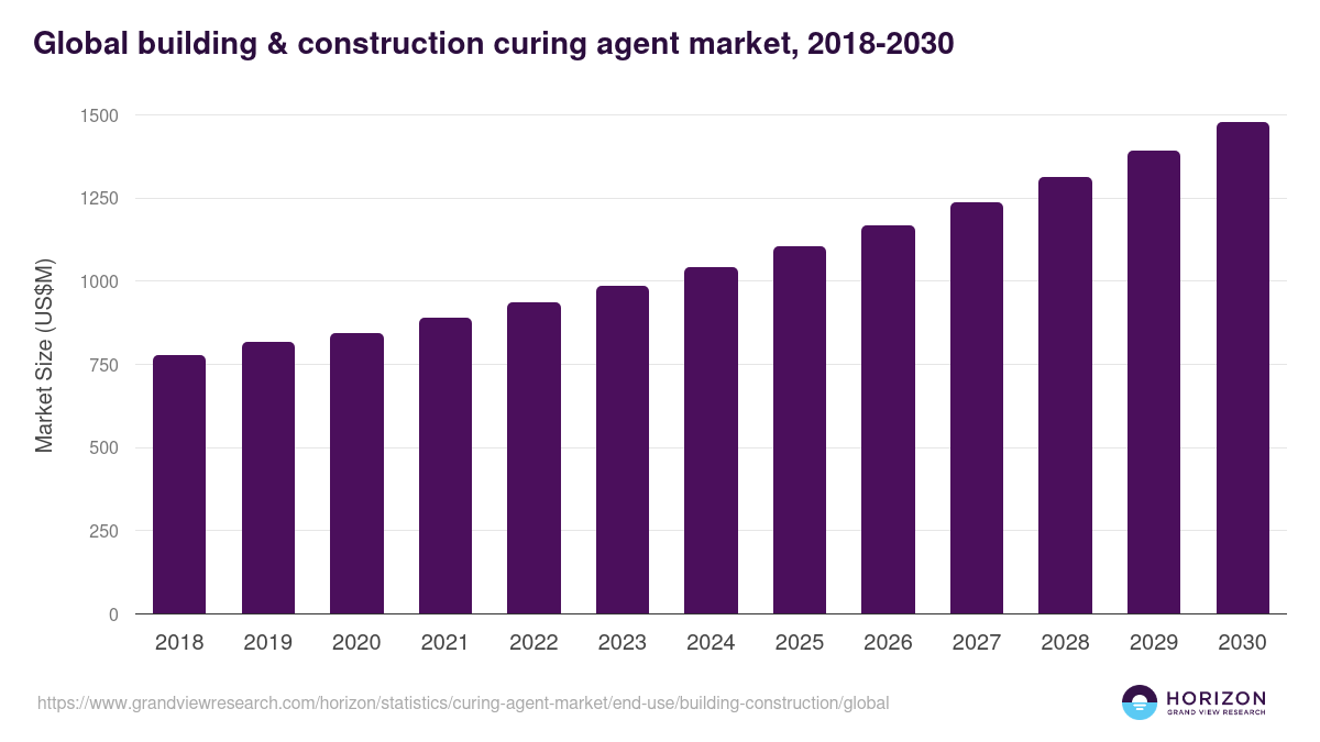 Global building & construction curing agent market statistics, 2018-2030 (US$M)