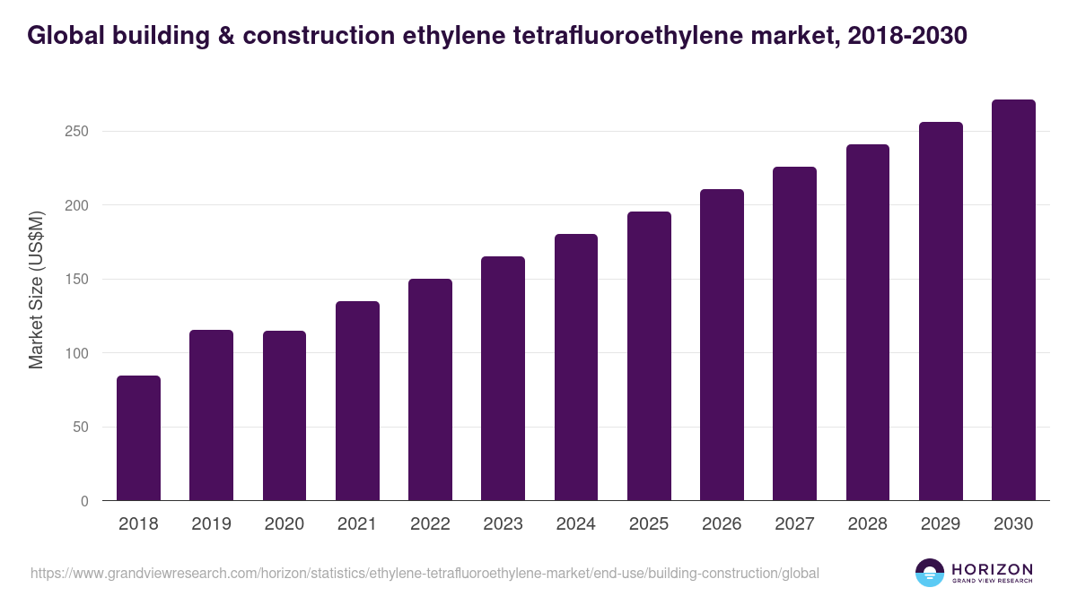 Global building & construction ethylene tetrafluoroethylene market statistics, 2018-2030 (US$M)