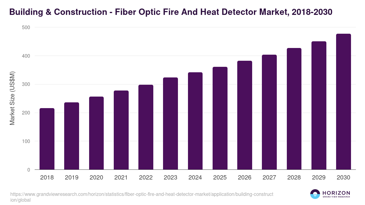 Building & Construction - Fiber Optic Fire And Heat Detector Market Statistics, 2018-2030 (US$M)