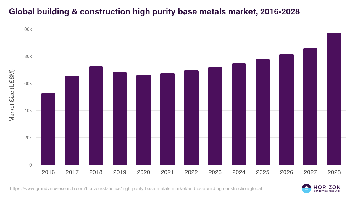 Global building & construction high purity base metals market statistics, 2016-2028 (US$M)