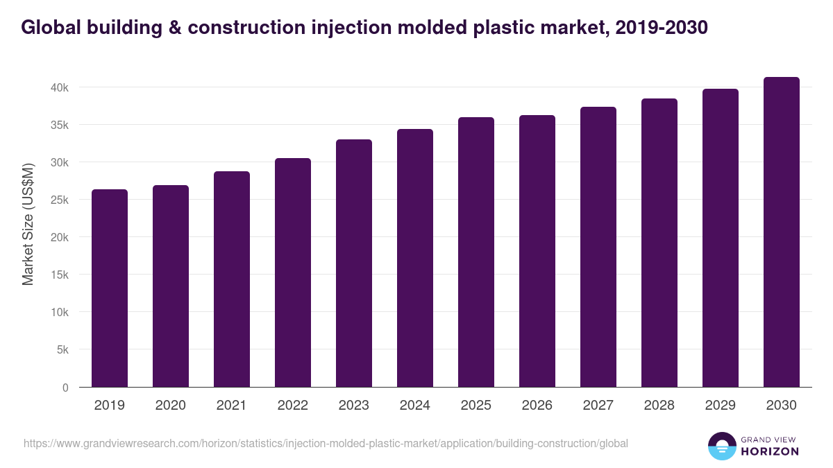 Global building & construction injection molded plastic market statistics, 2019-2030 (US$M)