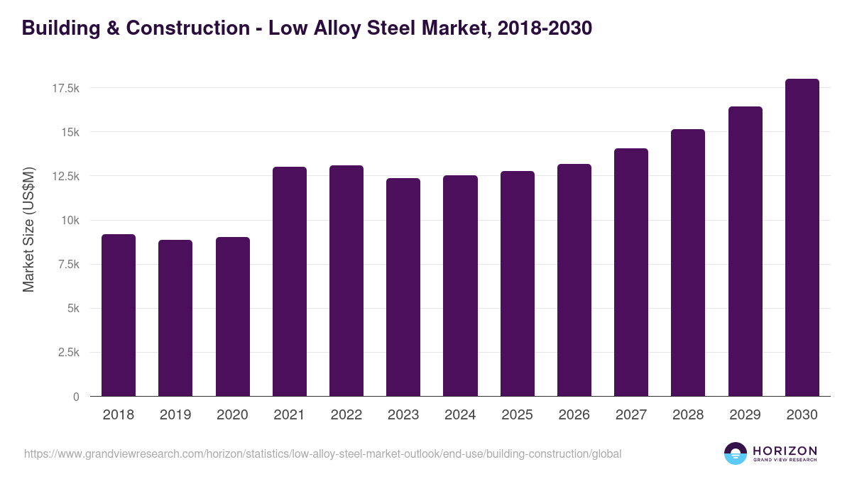 Building & Construction - Low Alloy Steel Market Statistics, 2018-2030 (US$M)