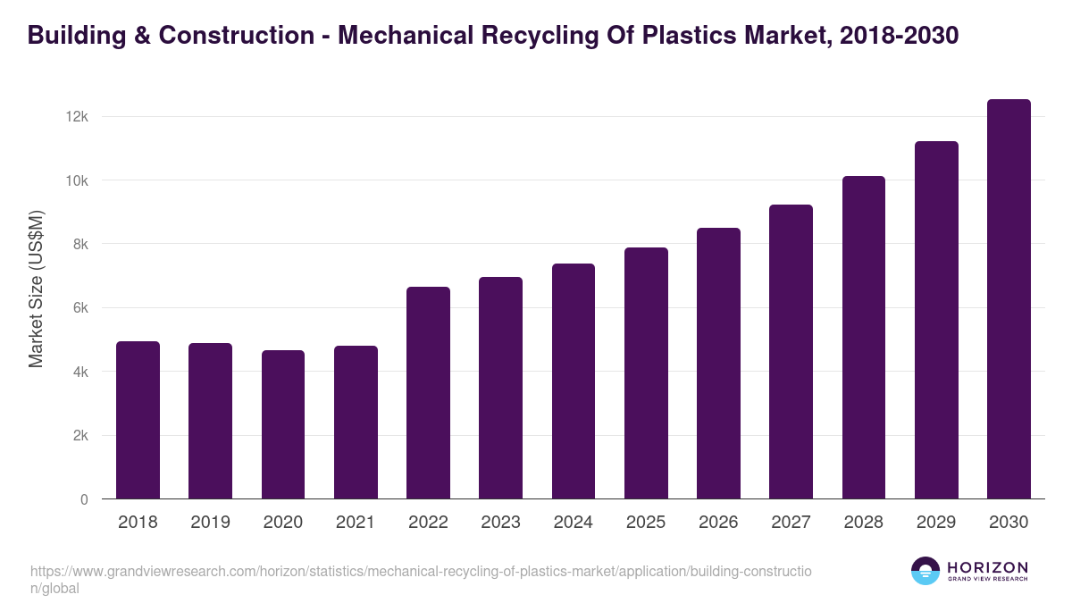 Building & Construction - Mechanical Recycling Of Plastics Market, 2018-2030 (US$M)