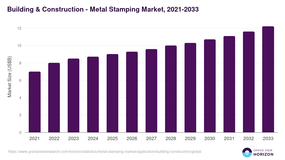 Building & Construction - Metal Stamping Market, 2021-2033 (US$B)