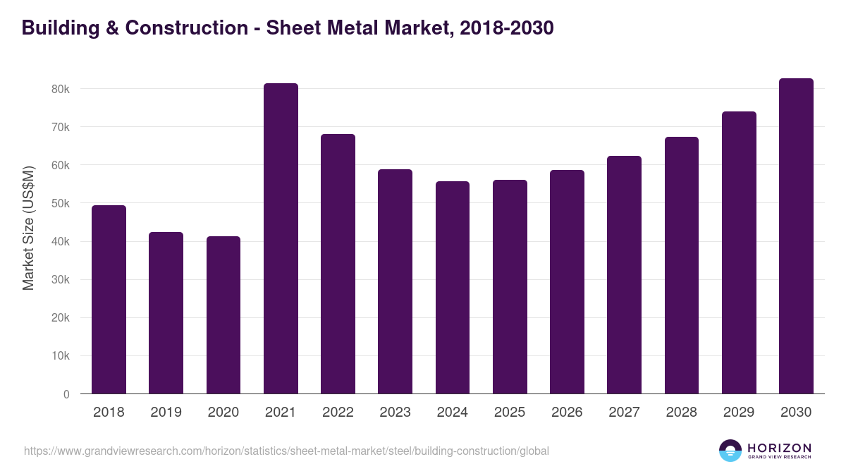 Building & Construction - Sheet Metal Market Statistics, 2018-2030 (US$M)
