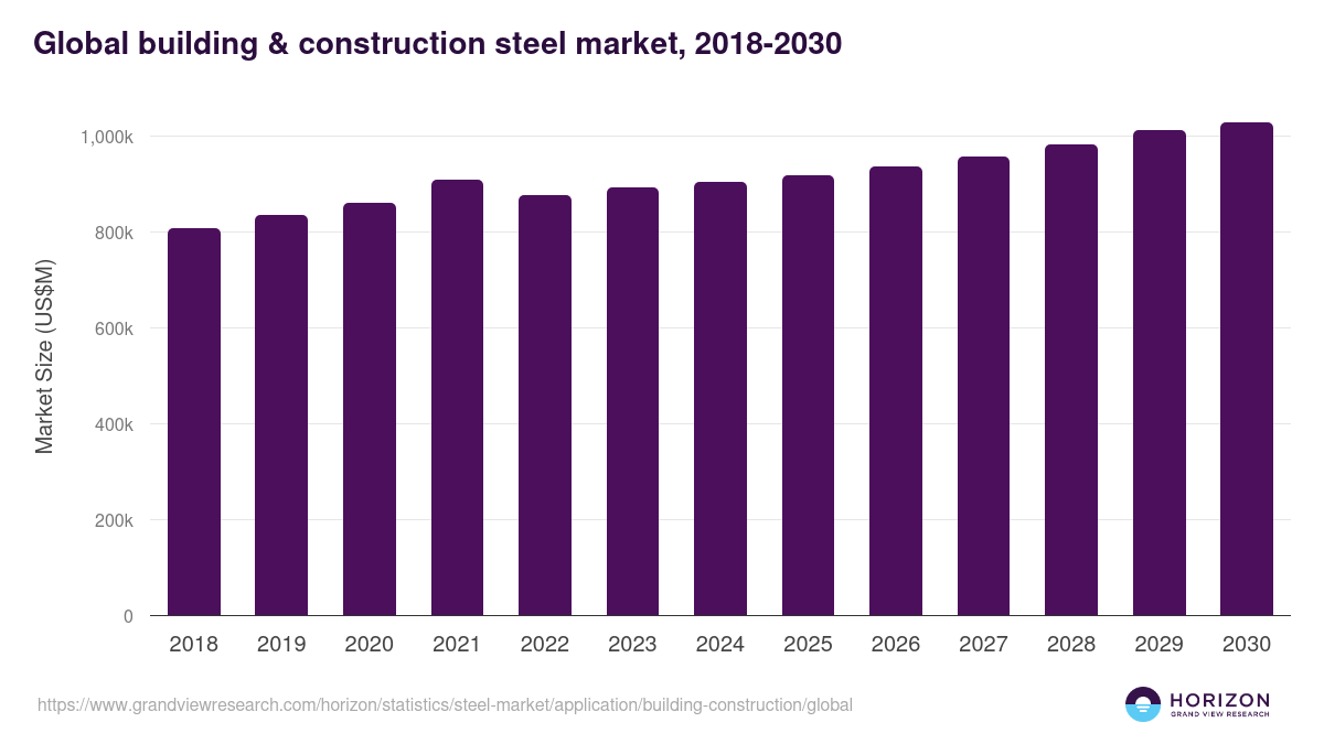 Global building & construction steel market statistics, 2018-2030 (US$M)
