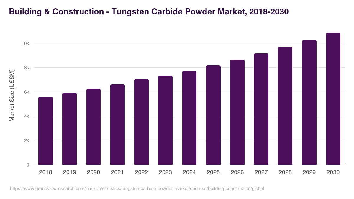 Building & Construction - Tungsten Carbide Powder Market Statistics, 2018-2030 (US$M)
