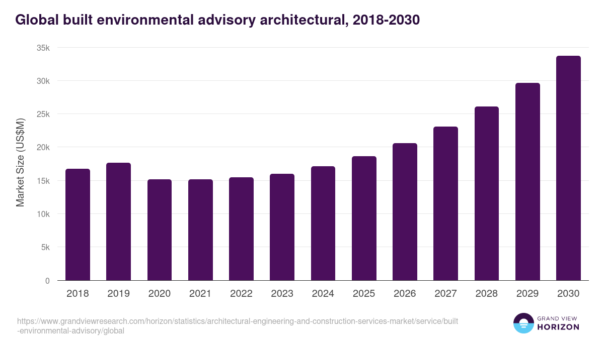 Global built environmental advisory architectural, 2018-2030 (US$M)