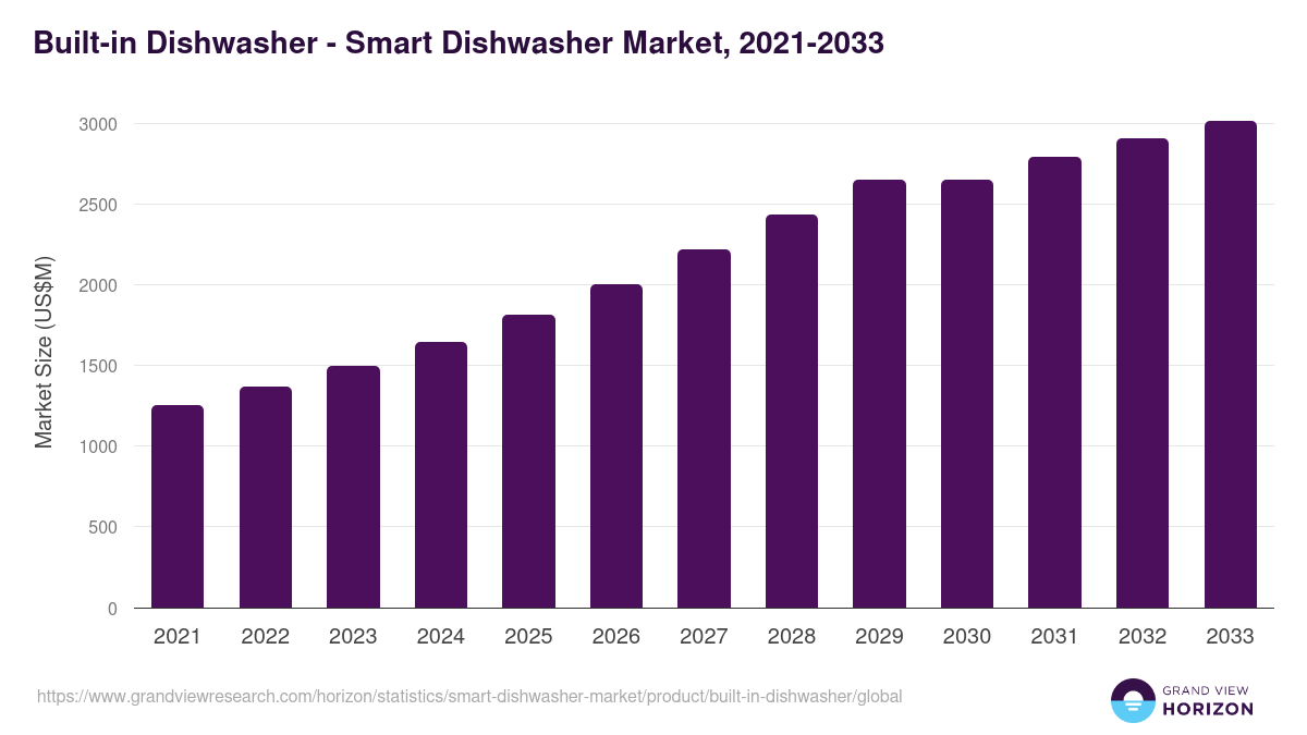 Built-in Dishwasher - Smart Dishwasher Market, 2021-2033 (US$M)