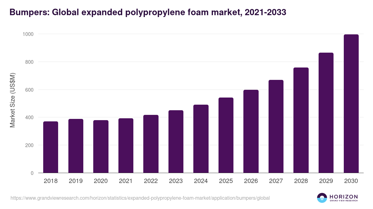 Bumpers: Global expanded polypropylene foam market statistics, 2021-2033 (US$M)