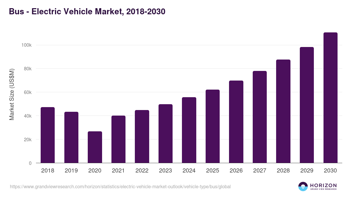 Bus - Electric Vehicle Market Statistics, 2018-2030 (US$M)