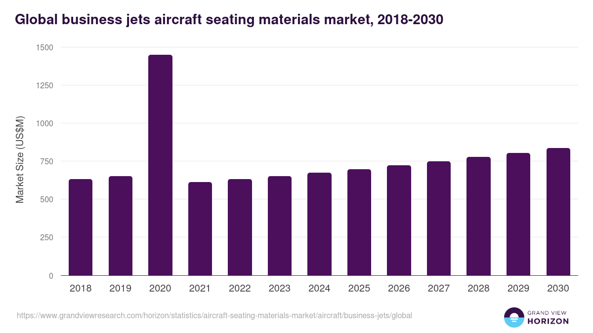 Global business jets aircraft seating materials market statistics, 2018-2030 (US$M)