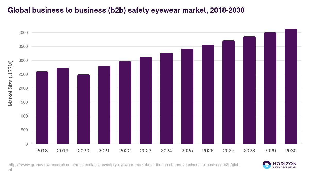Global business to business (b2b) safety eyewear market statistics, 2018-2030 (US$M)