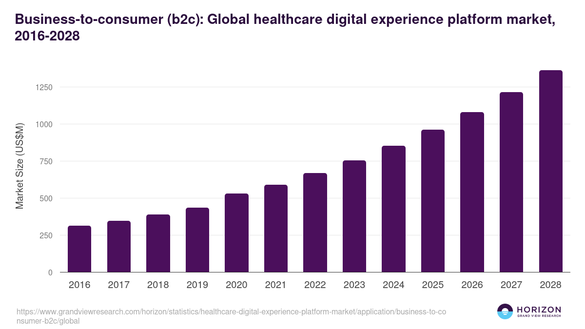 Business-to-consumer (b2c): Global healthcare digital experience platform market statistics, 2016-2028 (US$M)