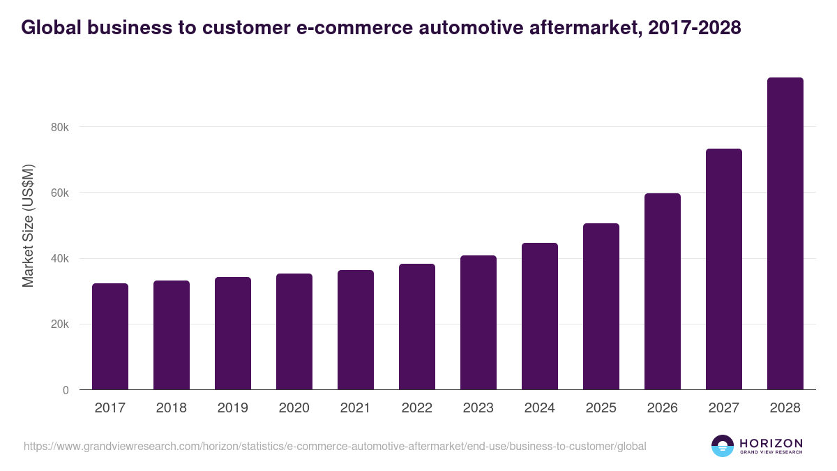 Global business to customer e-commerce automotive aftermarket statistics, 2017-2028 (US$M)