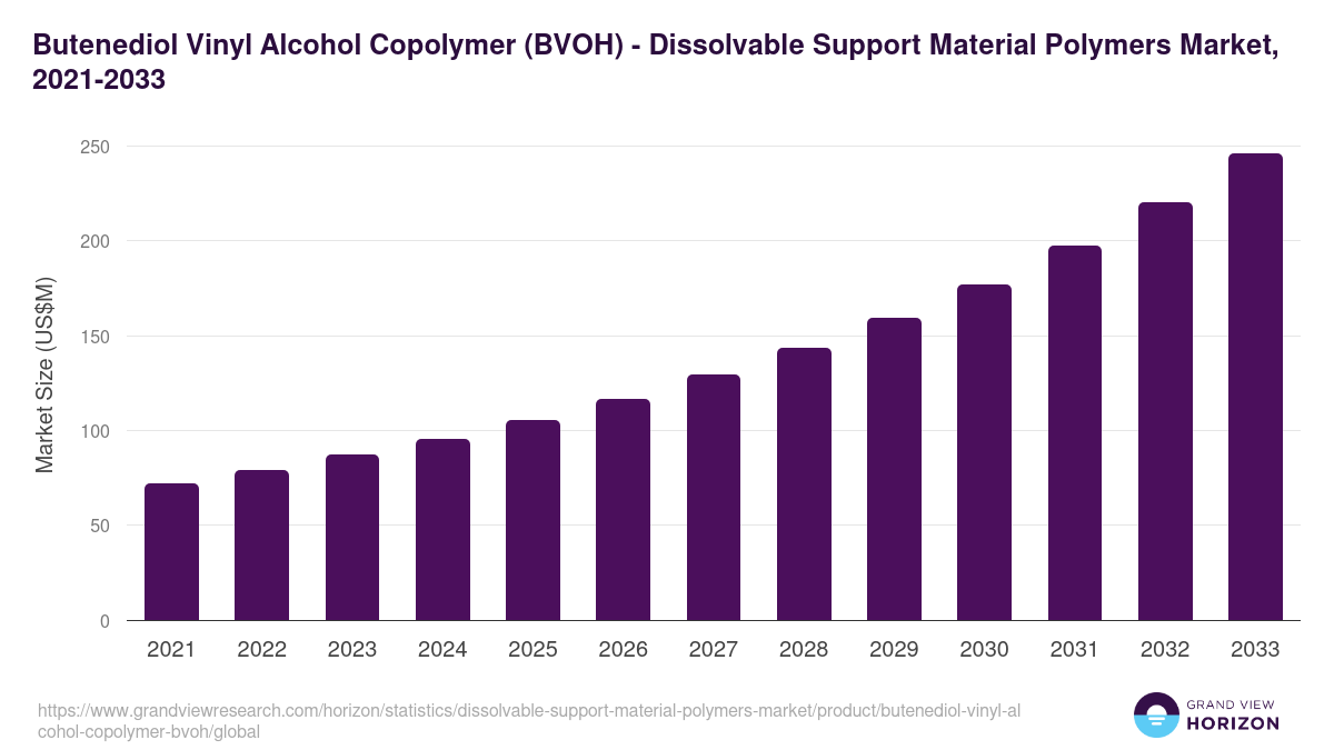 Butenediol Vinyl Alcohol Copolymer (BVOH) - Dissolvable Support Material Polymers Market, 2021-2033 (US$M)