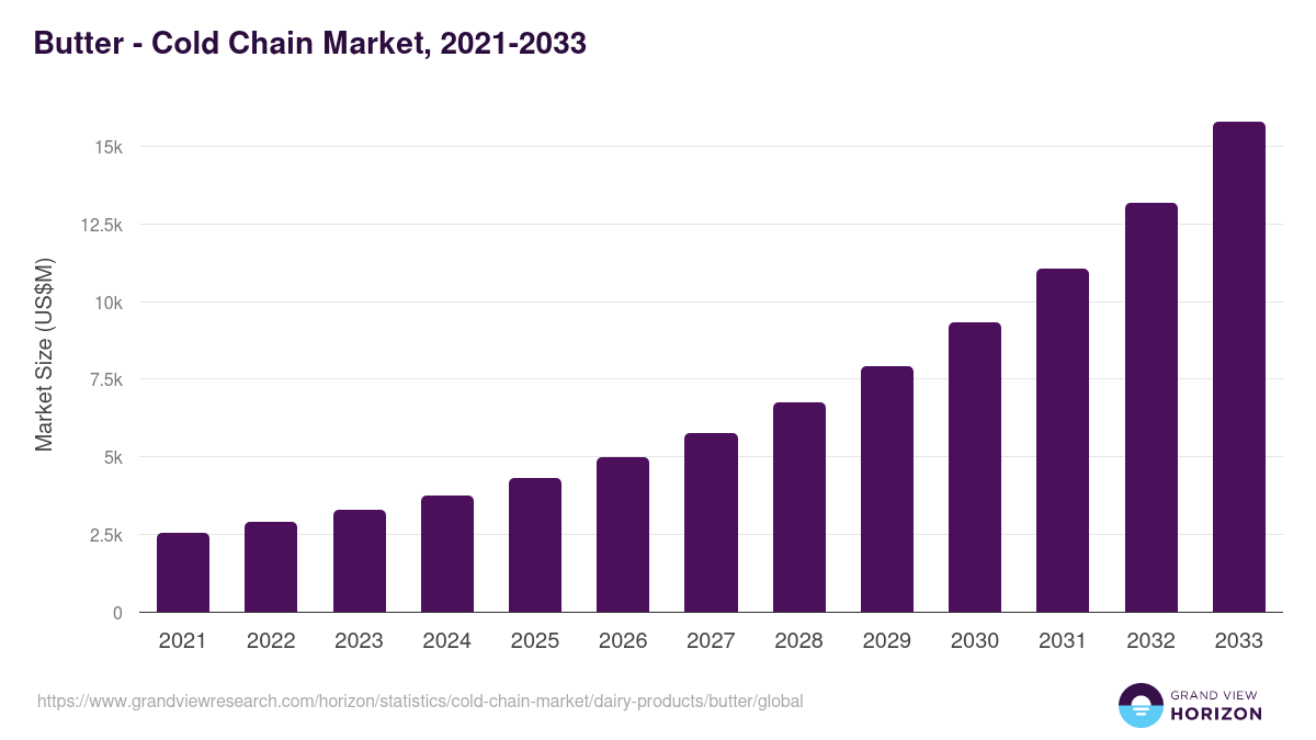 Butter - Cold Chain Market Statistics, 2021-2033 (US$M)
