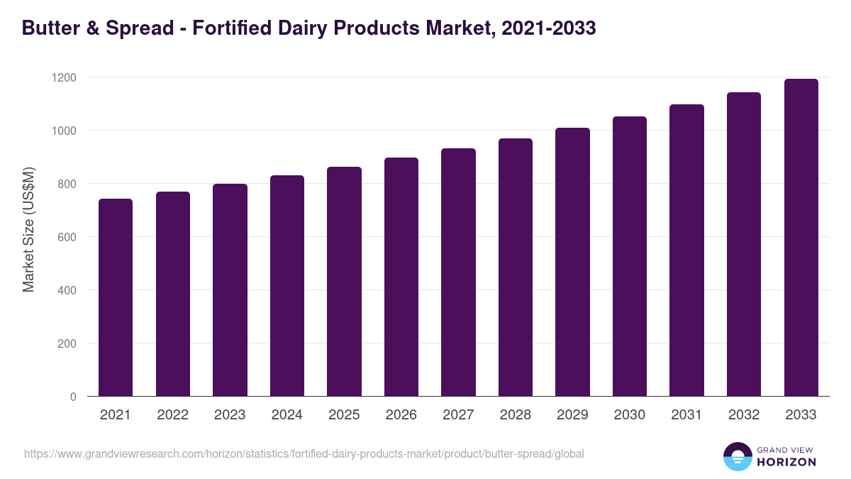 Butter & Spread - Fortified Dairy Products Market, 2021-2033 (US$M)
