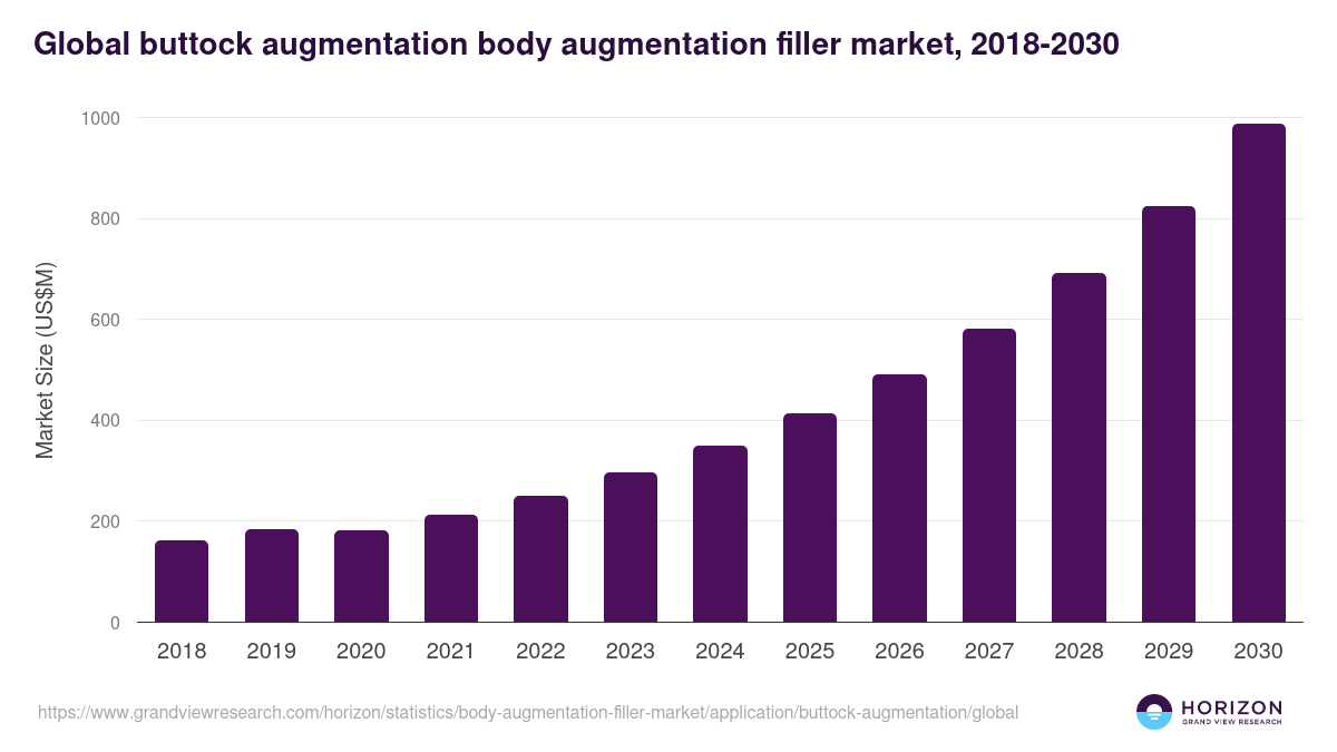Global buttock augmentation body augmentation filler market statistics, 2018-2030 (US$M)