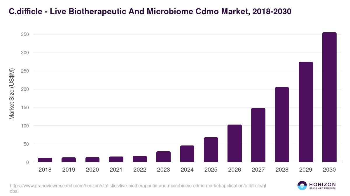 C.difficle - Live Biotherapeutic And Microbiome Cdmo Market Statistics, 2018-2030 (US$M)