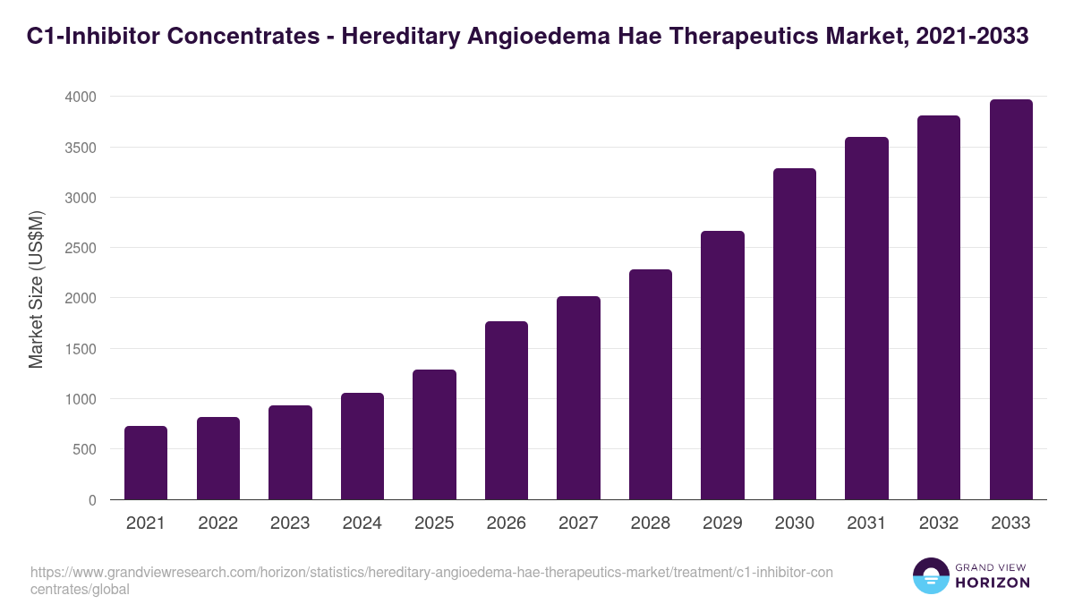 C1-Inhibitor Concentrates - Hereditary Angioedema Hae Therapeutics Market, 2021-2033 (US$M)