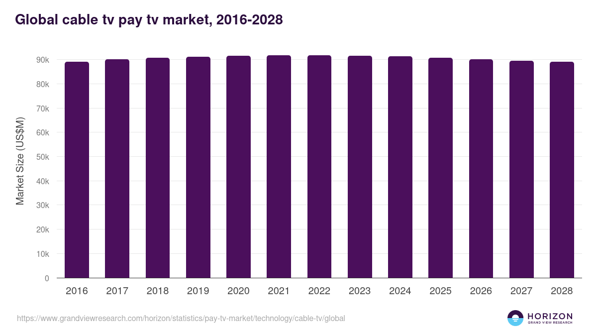 Global cable tv pay tv market statistics, 2016-2028 (US$M)