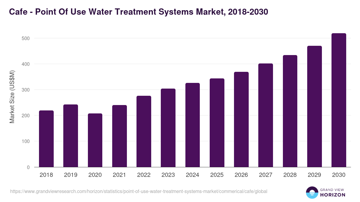 Cafe - Point Of Use Water Treatment Systems Market, 2018-2030 (US$M)