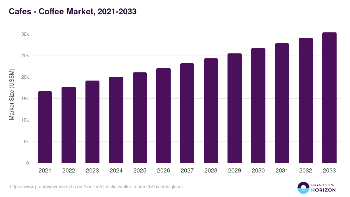 Cafes - Coffee Market, 2021-2033 (US$M)