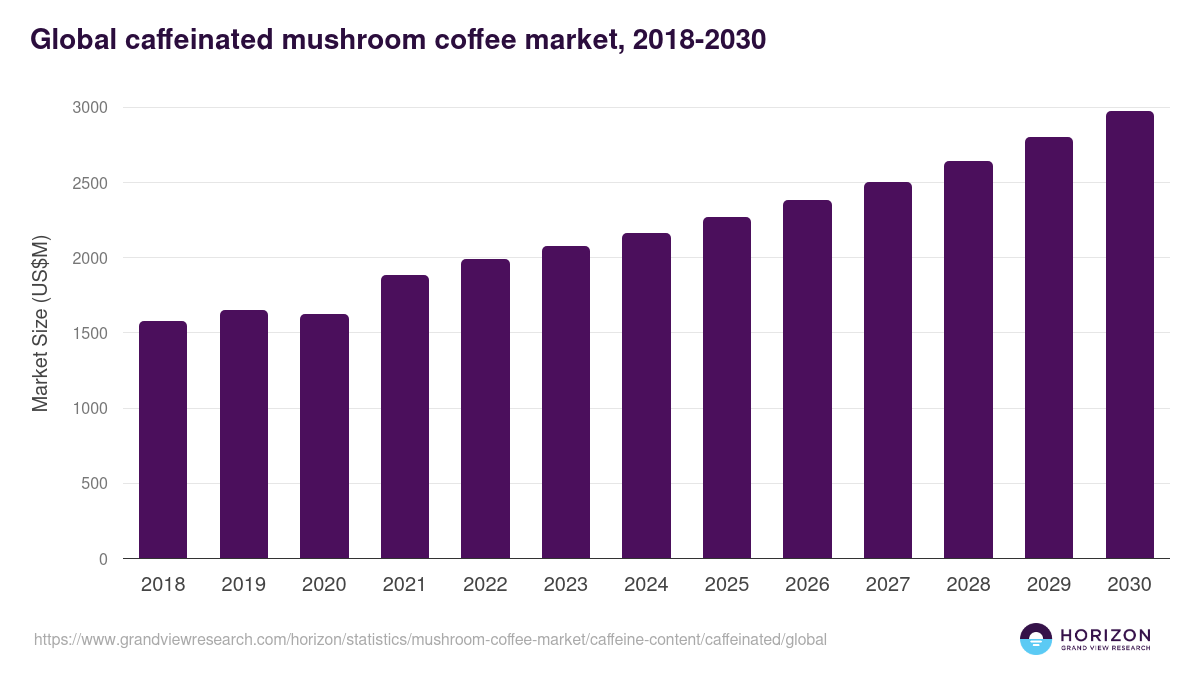 Global caffeinated mushroom coffee market statistics, 2018-2030 (US$M)