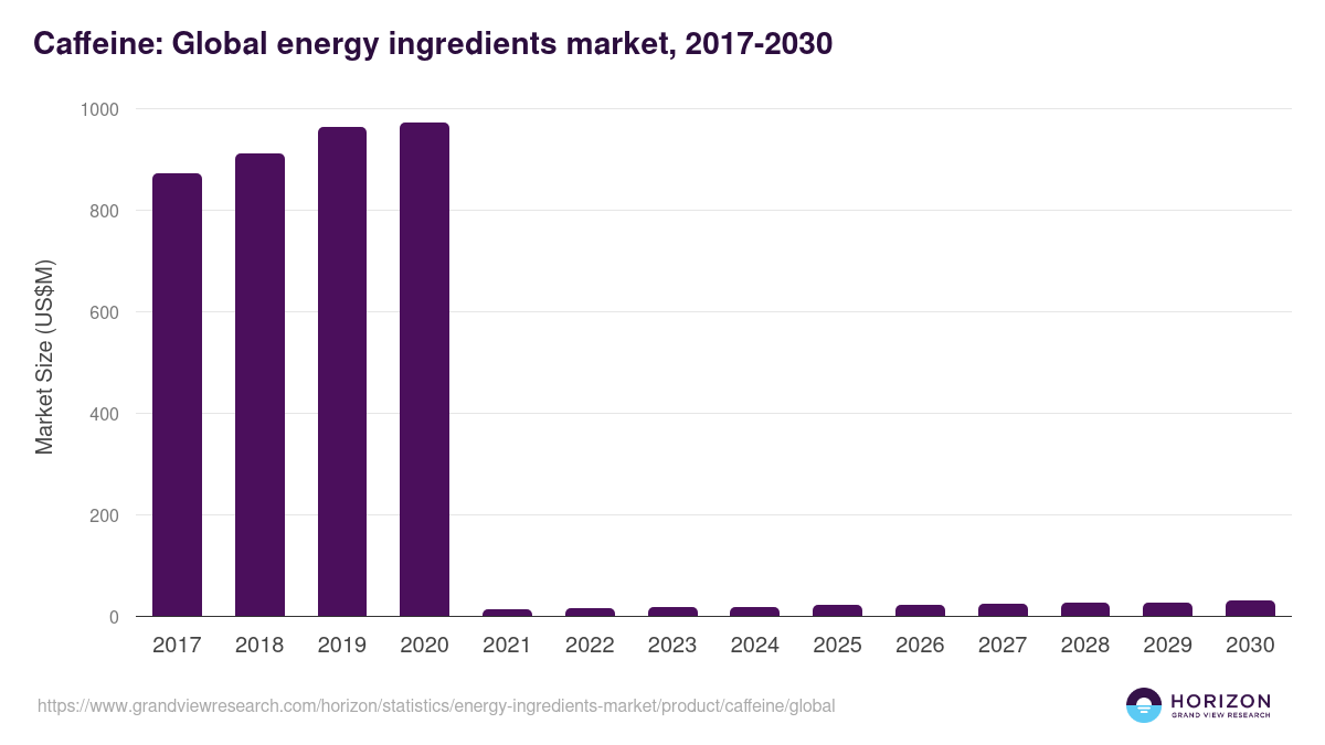 Caffeine: Global energy ingredients market statistics, 2017-2030 (US$M)