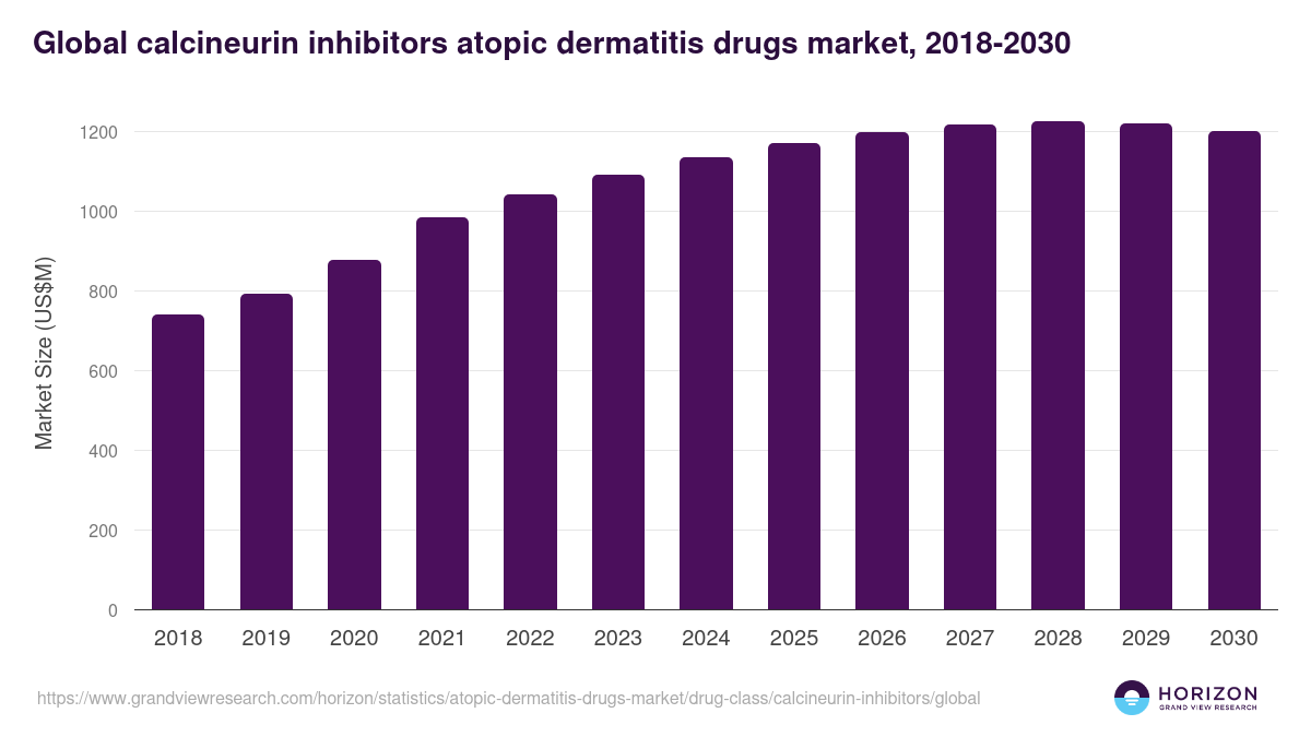 Global calcineurin inhibitors atopic dermatitis drugs market statistics, 2018-2030 (US$M)