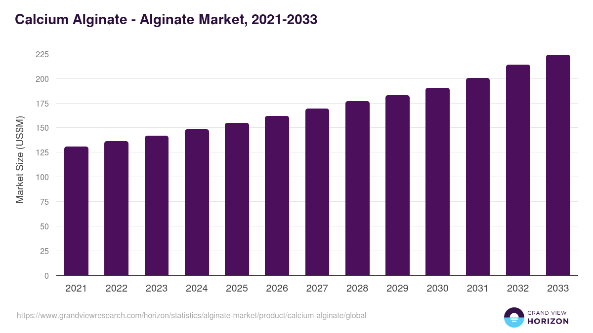 Calcium Alginate - Alginate Market, 2021-2033 (US$M)