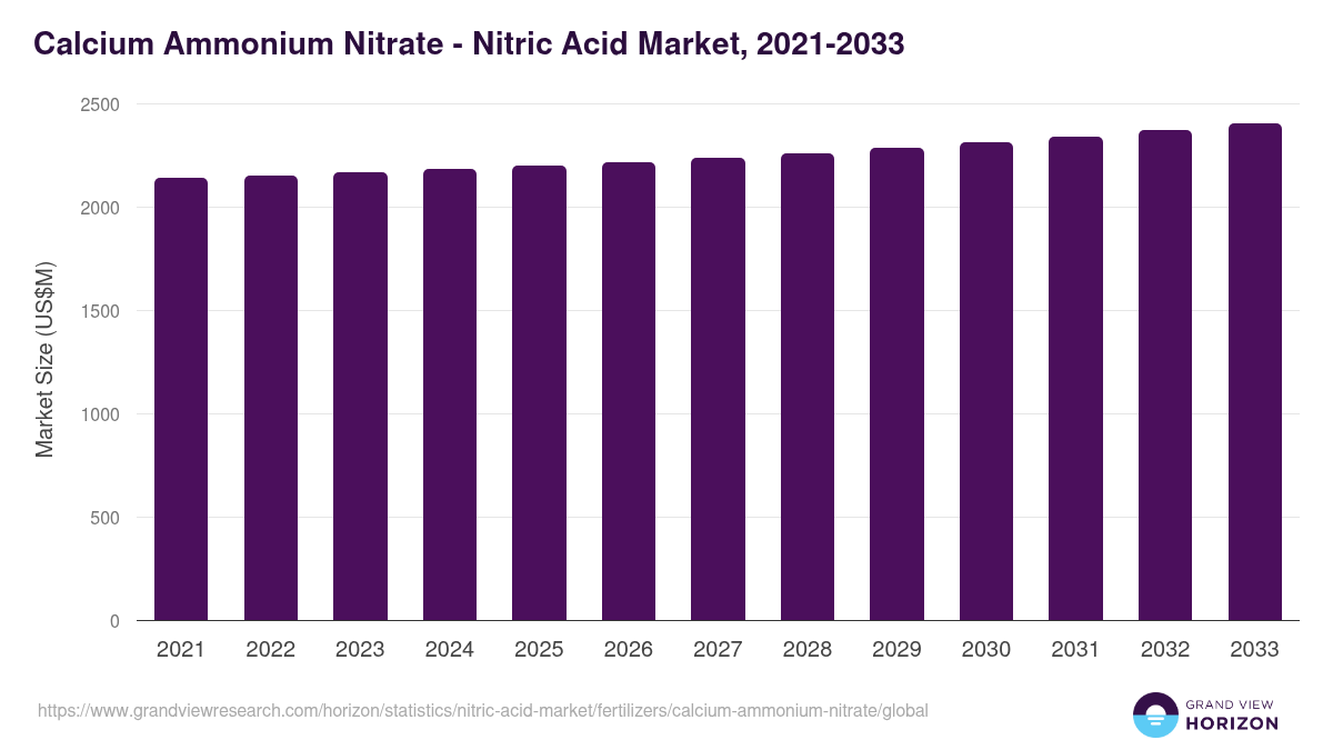 Calcium Ammonium Nitrate - Nitric Acid Market, 2021-2033 (US$M)
