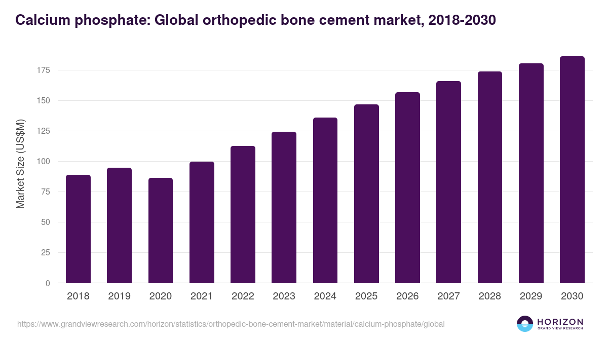 Calcium phosphate: Global orthopedic bone cement market statistics, 2018-2030 (US$M)