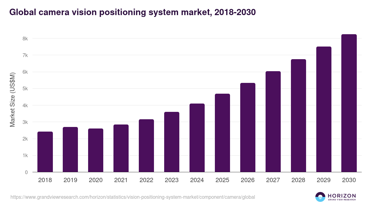 Global camera vision positioning system market statistics, 2018-2030 (US$M)