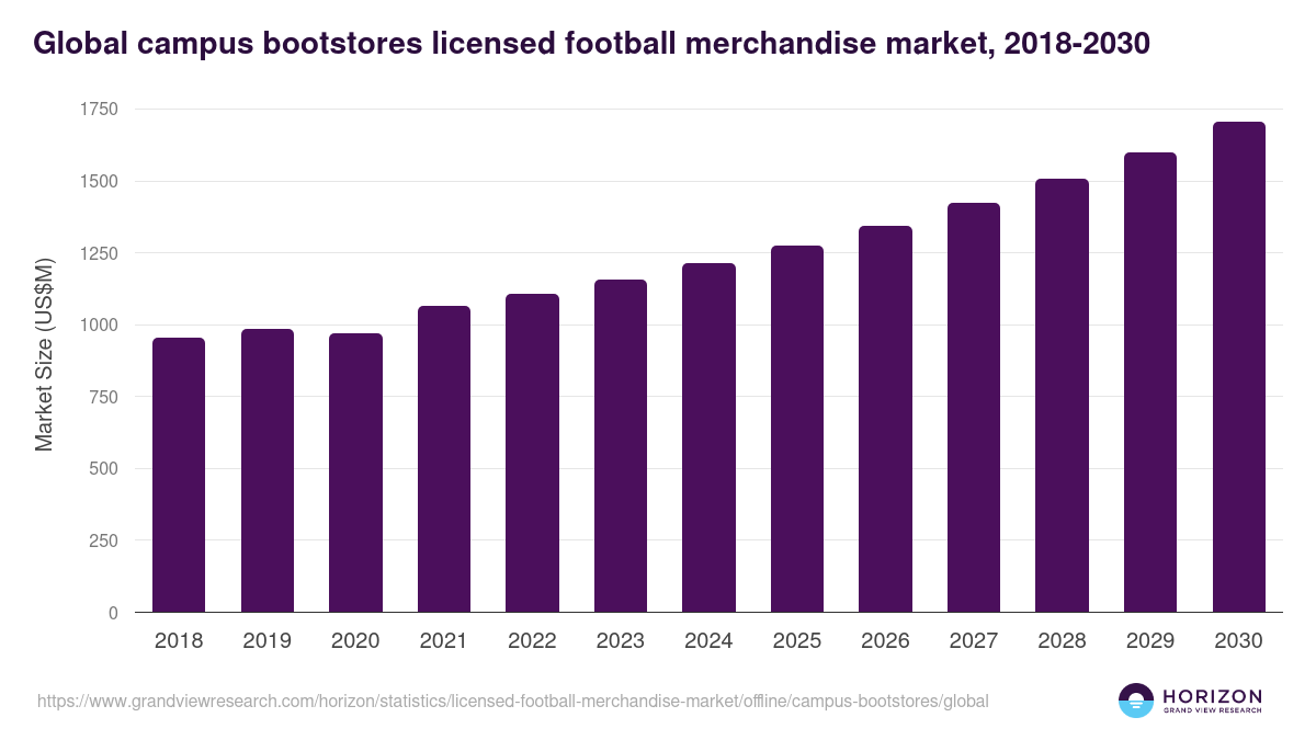 Global campus bootstores licensed football merchandise market statistics, 2018-2030 (US$M)