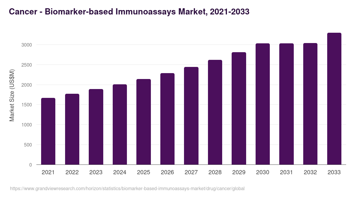 Cancer - Biomarker-based Immunoassays Market, 2021-2033 (US$M)