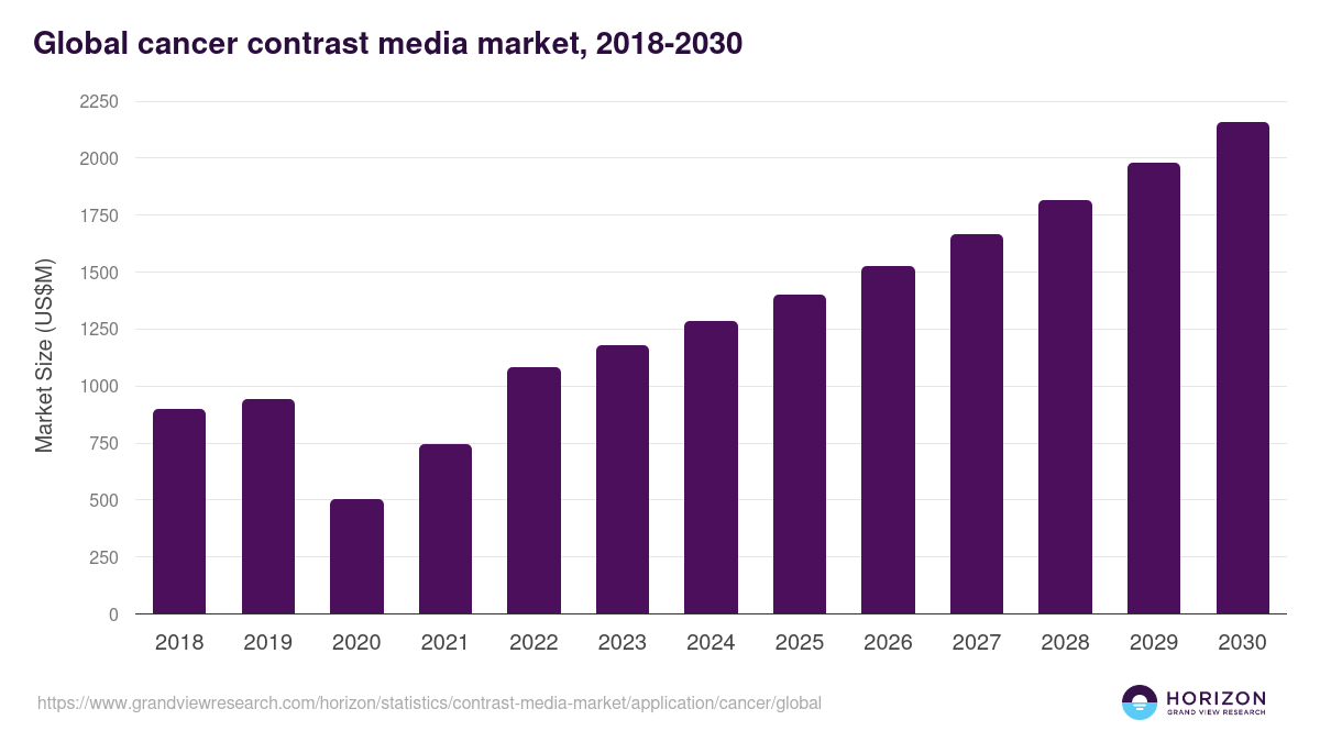 Global cancer contrast media market statistics, 2018-2030 (US$M)