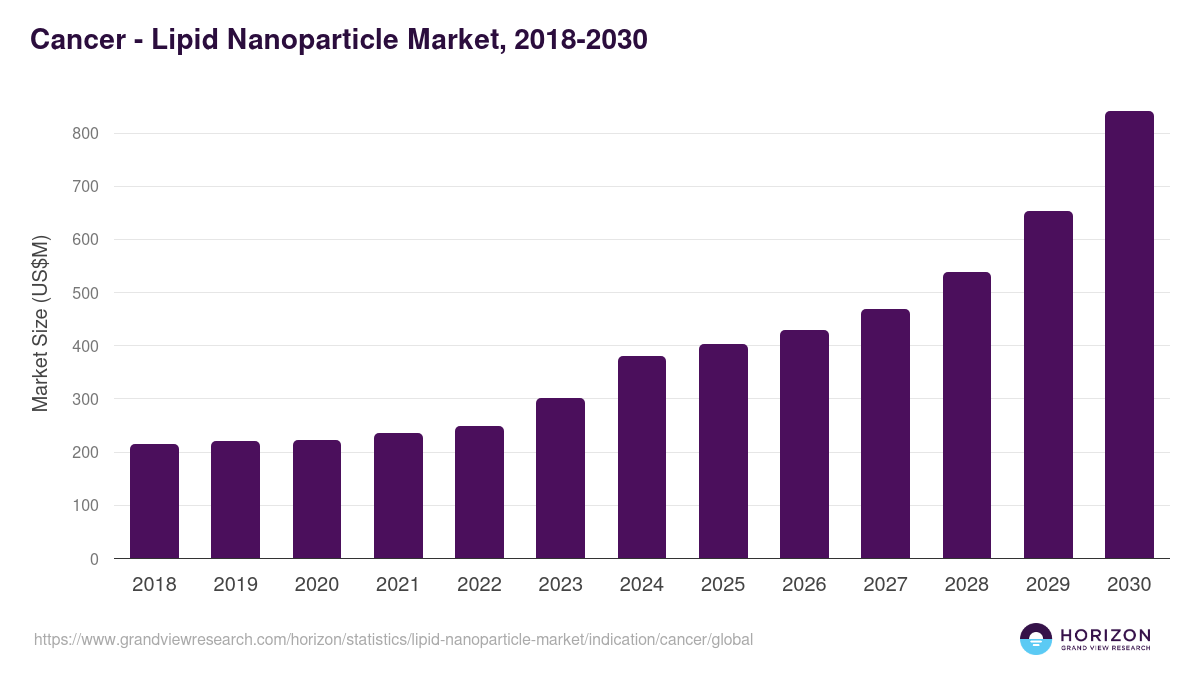 Cancer - Lipid Nanoparticle Market, 2018-2030 (US$M)