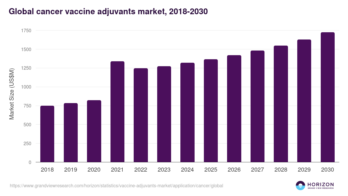 Oral - Vaccine Adjuvants Market, 2021-2033 (US$M)