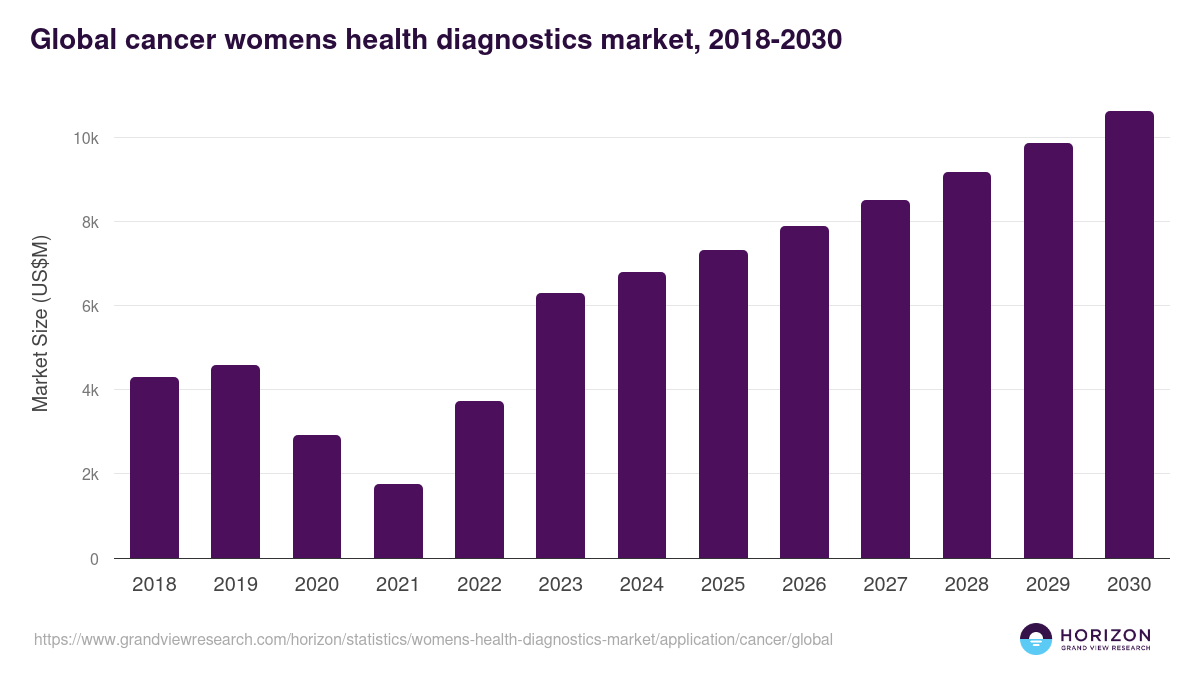 Global cancer womens health diagnostics market statistics, 2018-2030 (US$M)