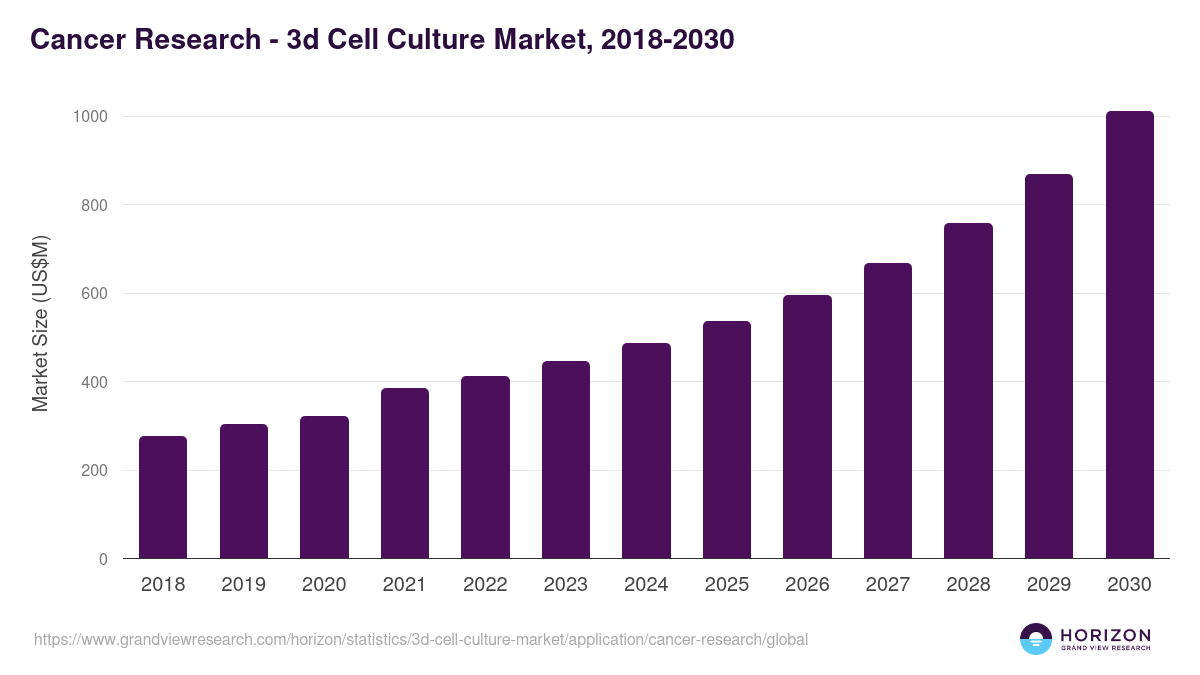 Cancer Research - 3d Cell Culture Market Statistics, 2021-2033 (US$M)