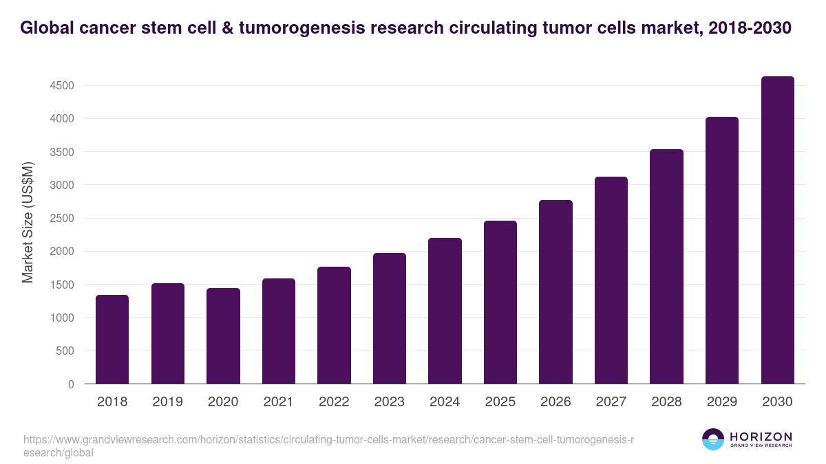 Cancer Stem Cell & Tumorogenesis Research - Circulating Tumor Cells Market, 2021-2033 (US$M)